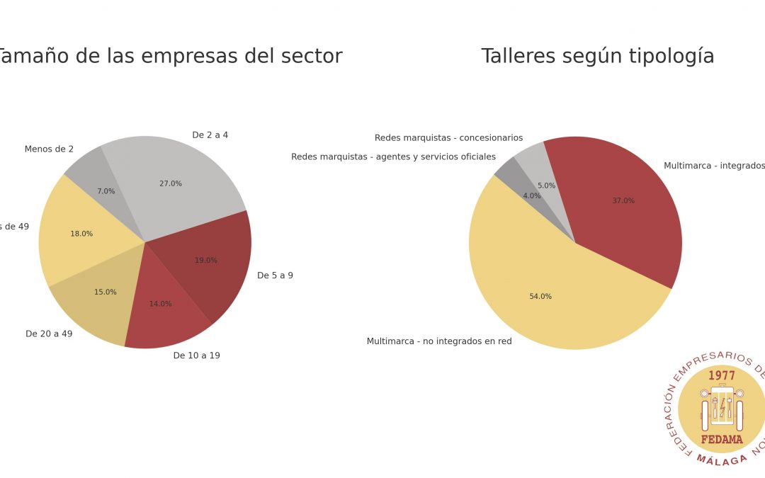 FEDAMA apoya el comunicado de FAETAM sobre las nuevas medidas empresariales tomadas por el Gobierno